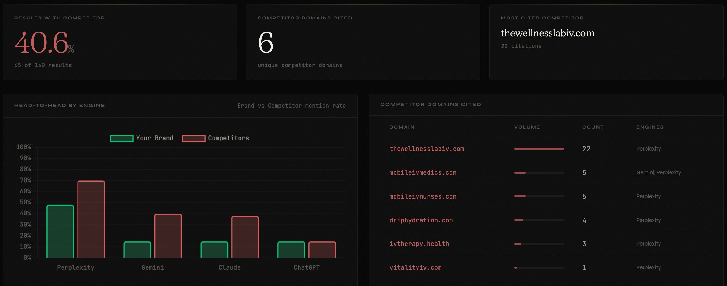 Competitor Intelligence view — 40.6% of results contain a competitor, 6 unique competitor domains, most cited competitor (thewellnesslabiv.com with 22 citations), with head-to-head engine comparison bar chart and full competitor domain citation table.