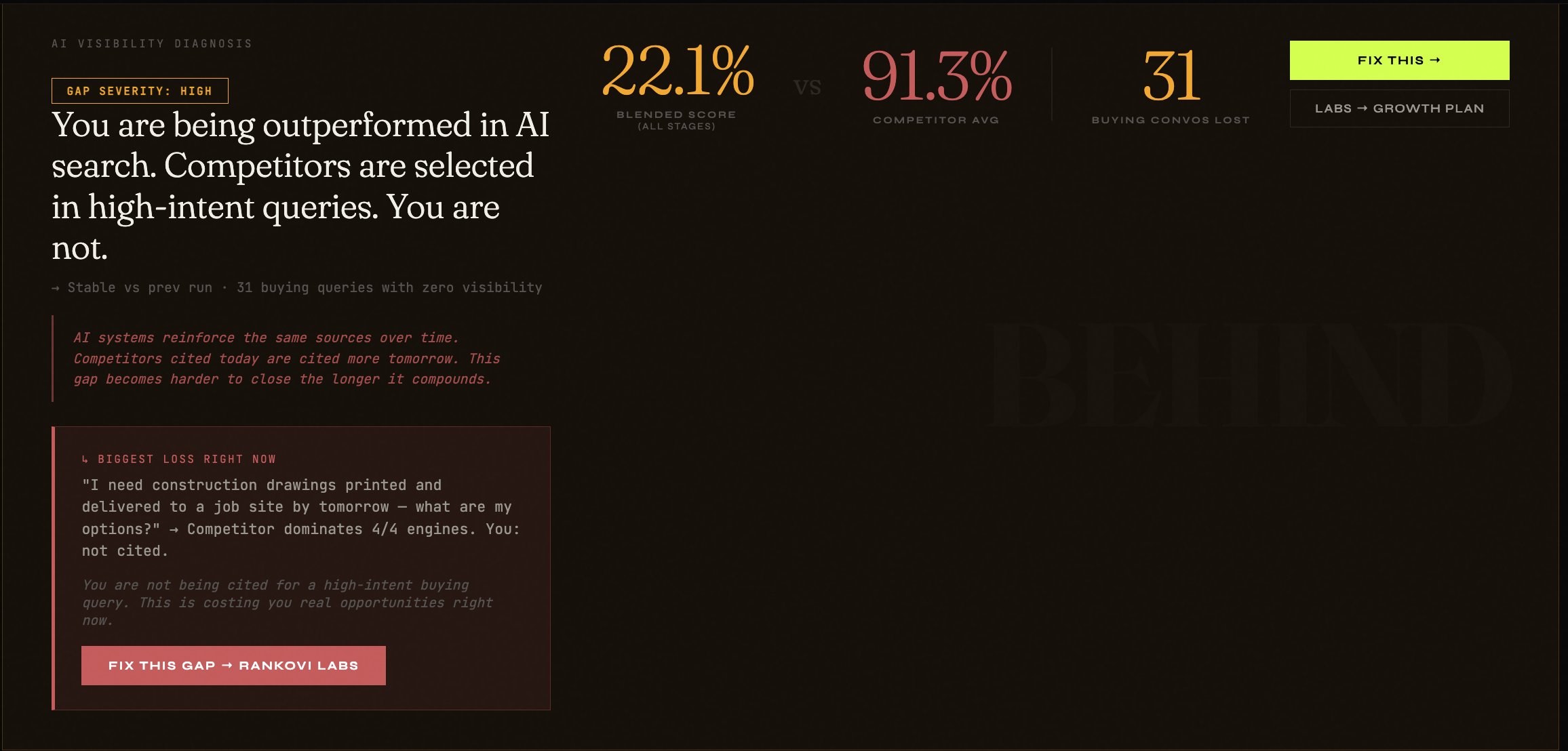 The Rankovi.ai Console diagnosis view — 22.1% blended visibility score vs 91.3% competitor average, 31 buying queries lost, with a gap severity callout and biggest loss right now panel.