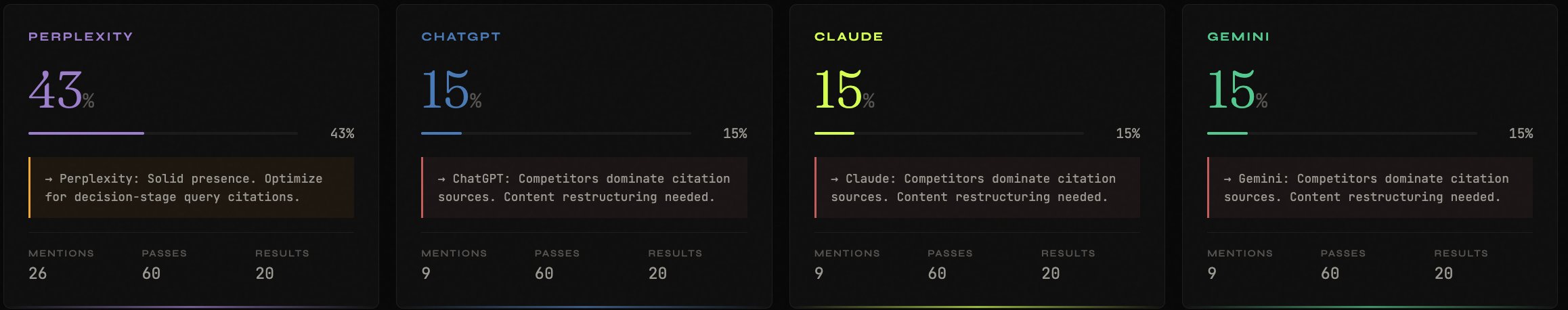 Per-engine performance cards showing Perplexity 43%, ChatGPT 15%, Claude 15%, and Gemini 15% citation rates, with per-engine diagnosis recommendations and mentions/passes/results metrics.