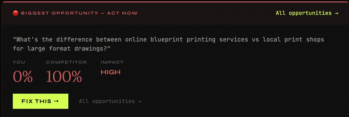 Biggest Opportunity — Act Now card showing a specific buyer query where the brand has 0% visibility and competitor has 100%, with FIX THIS action button.