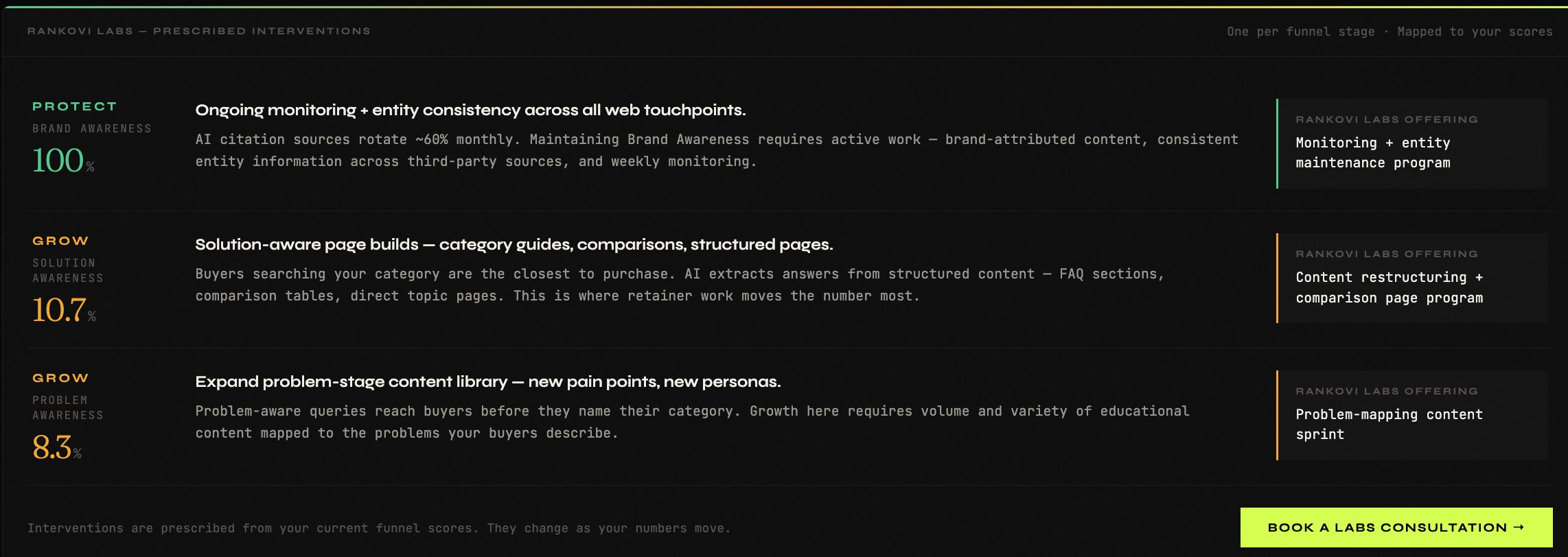 Prescribed Interventions view — three intervention cards organized by funnel stage. PROTECT/Brand Awareness at 100% with monitoring program recommendation. GROW/Solution Awareness at 10.7% with content restructuring program. GROW/Problem Awareness at 8.3% with problem-mapping content sprint. Each maps to a corresponding Rankovi Labs offering.