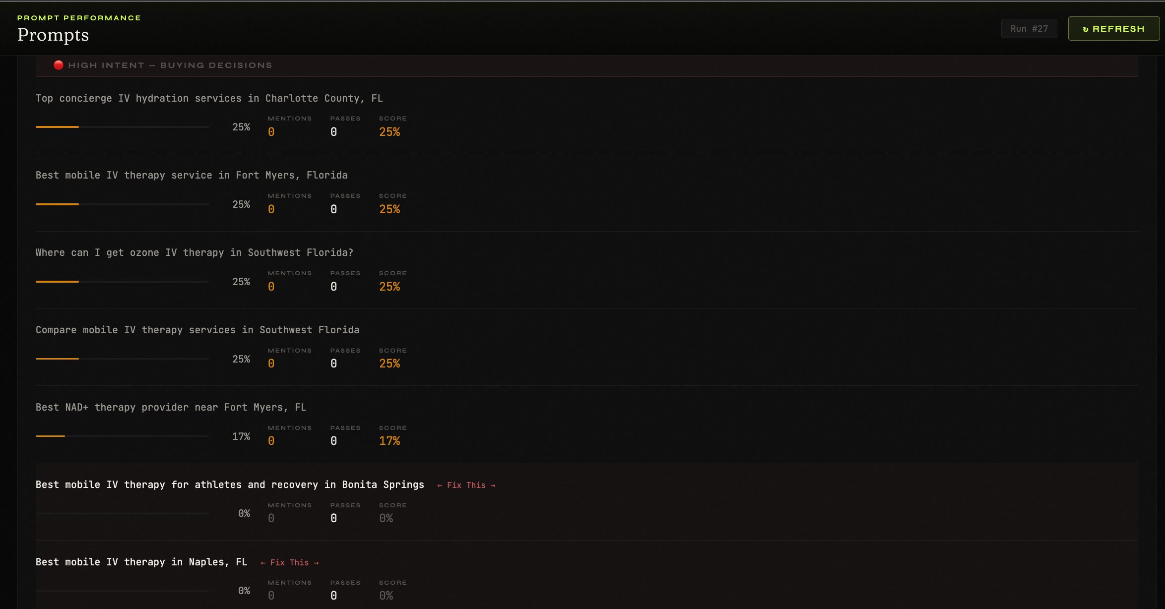 Prompt Performance view in the Console — showing Run #27, listing high-intent buying decision prompts with mentions, passes, and score percentages for each prompt.