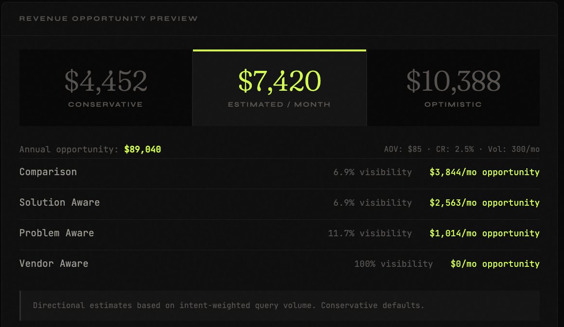 Revenue Opportunity Preview — three monthly opportunity scenarios at $4,452 conservative, $7,420 estimated, and $10,388 optimistic. Annual opportunity $89,040. Per-funnel-stage breakdown showing Comparison ($3,844/mo), Solution Aware ($2,563/mo), Problem Aware ($1,014/mo), and Vendor Aware ($0/mo) opportunities.