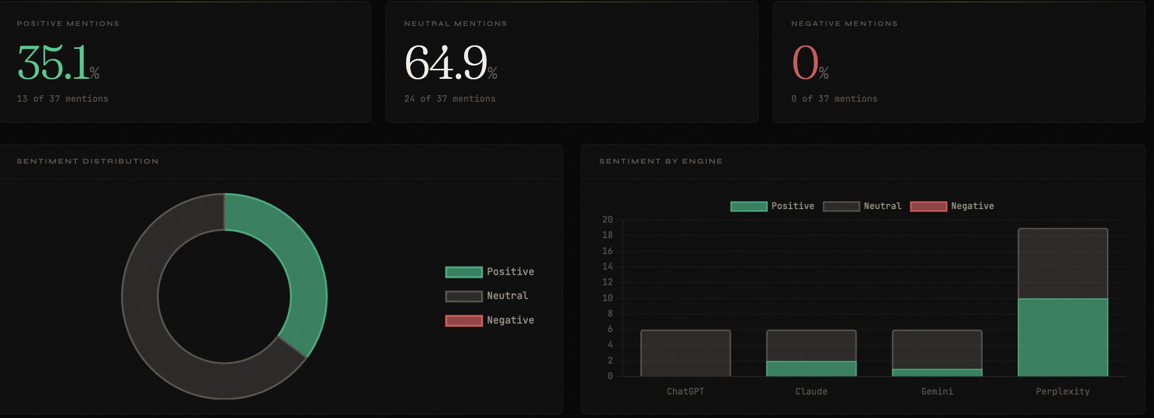 Sentiment Analysis view — 35.1% positive mentions, 64.9% neutral, 0% negative, with sentiment distribution donut chart and sentiment by engine bar chart showing breakdown across ChatGPT, Claude, Gemini, and Perplexity.